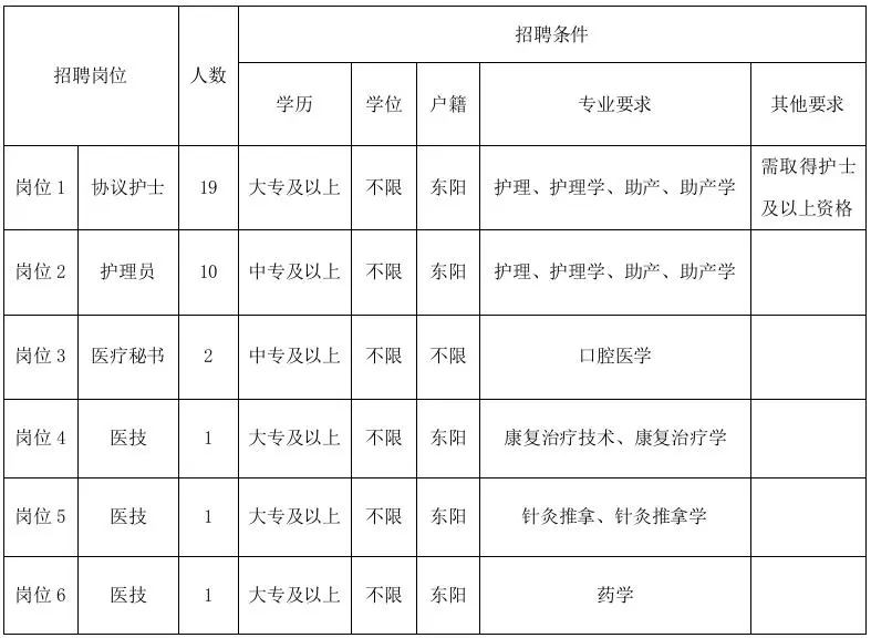 2026年金华东阳市人民医院招聘编外人员34人公告 - 名师学堂